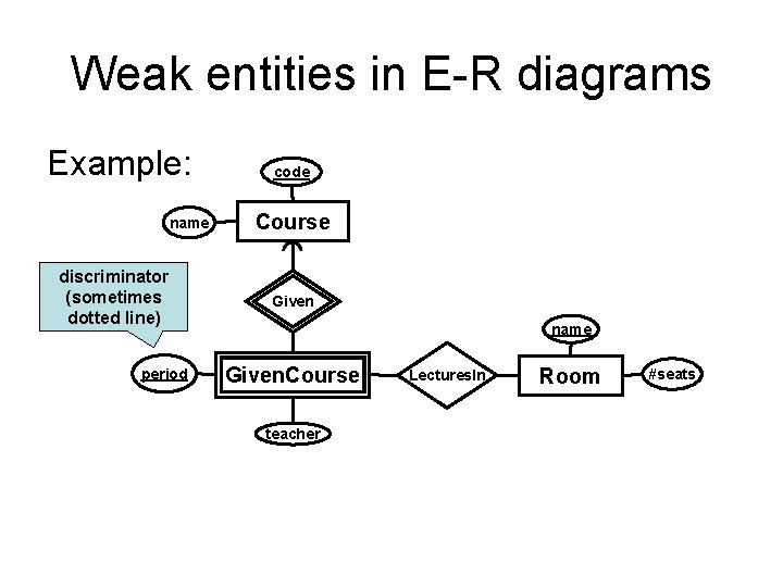 Weak entities in E-R diagrams Example: name discriminator (sometimes dotted line) period code Course Weak entities in E-R diagrams Example: name discriminator (sometimes dotted line) period code Course