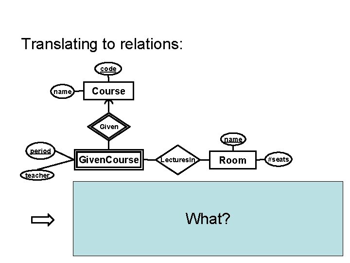 Translating to relations: code name Course Given name period Given. Course Lectures. In Room Translating to relations: code name Course Given name period Given. Course Lectures. In Room