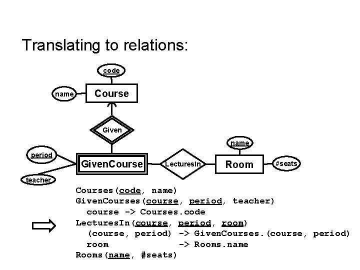 Translating to relations: code name Course Given name period Given. Course Lectures. In Room Translating to relations: code name Course Given name period Given. Course Lectures. In Room