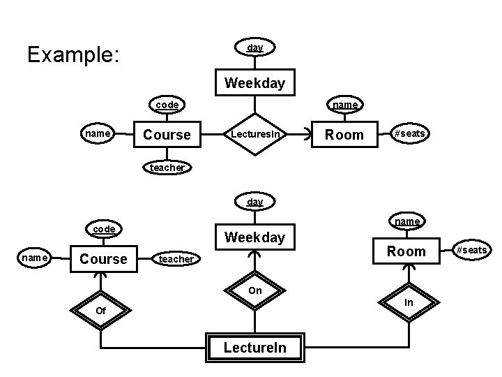 day Example: Weekday name code name Course Lectures. In Room #seats teacher day name