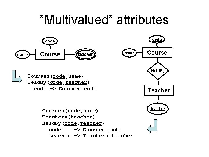 ”Multivalued” attributes code name Course teacher name Course Held. By Courses(code, name) Held. By(code,