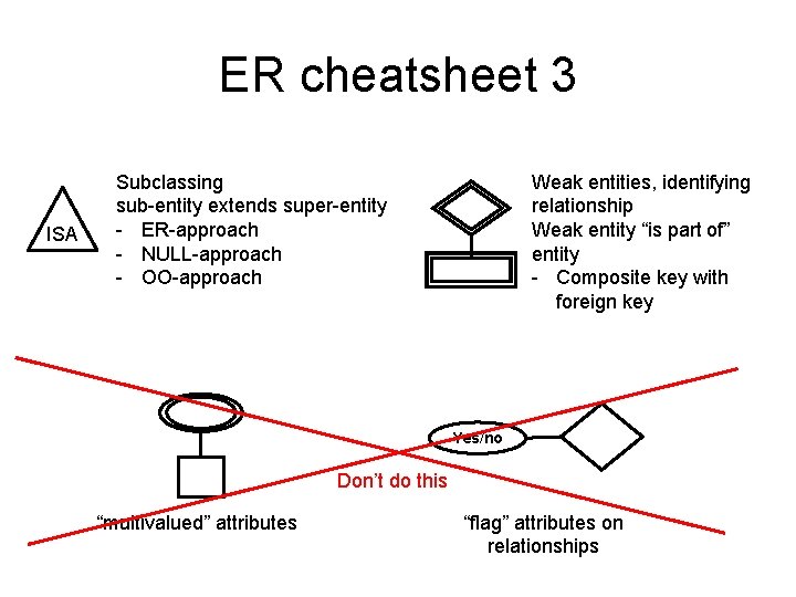 ER cheatsheet 3 ISA Subclassing sub-entity extends super-entity - ER-approach - NULL-approach - OO-approach