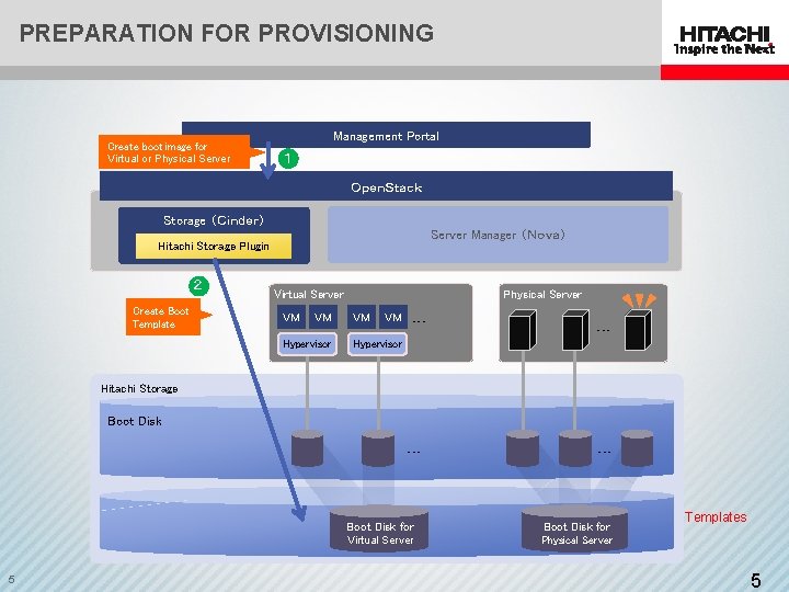PREPARATION FOR PROVISIONING Create boot image for Virtual or Physical Server Management Portal １