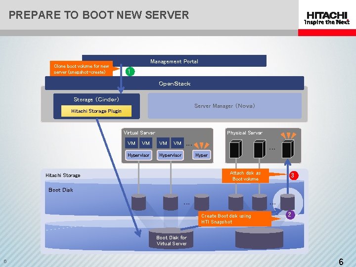 PREPARE TO BOOT NEW SERVER Clone boot volume for new server (snapshot-create) Management Portal