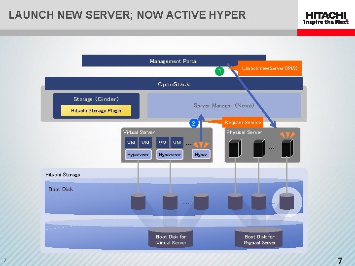 LAUNCH NEW SERVER; NOW ACTIVE HYPER Management Portal １ Launch new Server (IPMI) ＯｐｅｎＳｔａｃｋ