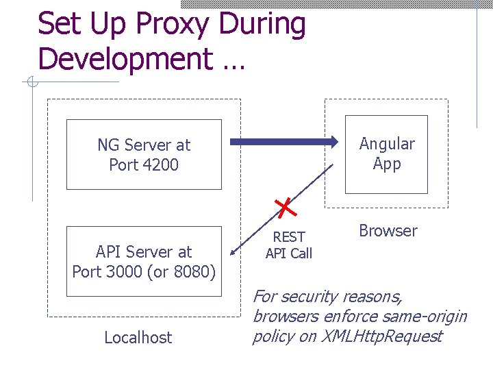 Set Up Proxy During Development … Angular App NG Server at Port 4200 API