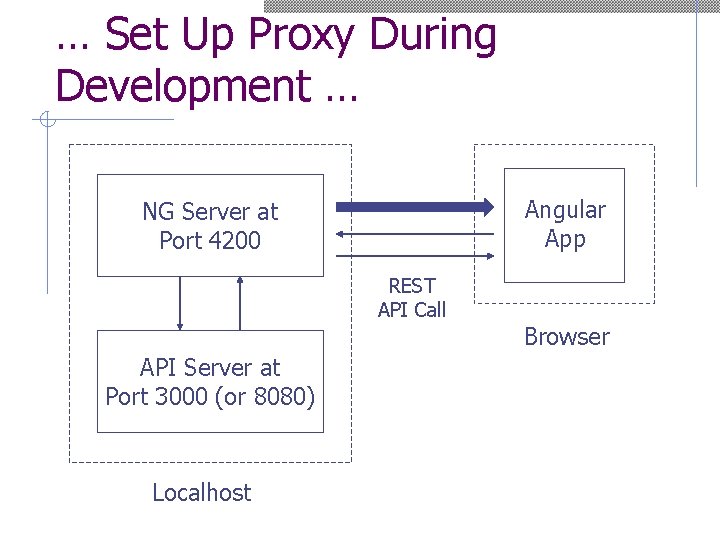 … Set Up Proxy During Development … Angular App NG Server at Port 4200