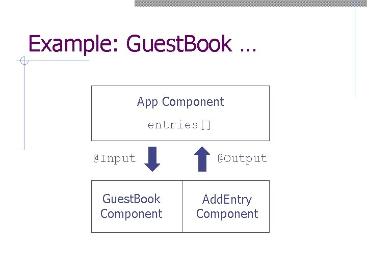 Example: Guest. Book … App Component entries[] @Input Guest. Book Component @Output Add. Entry