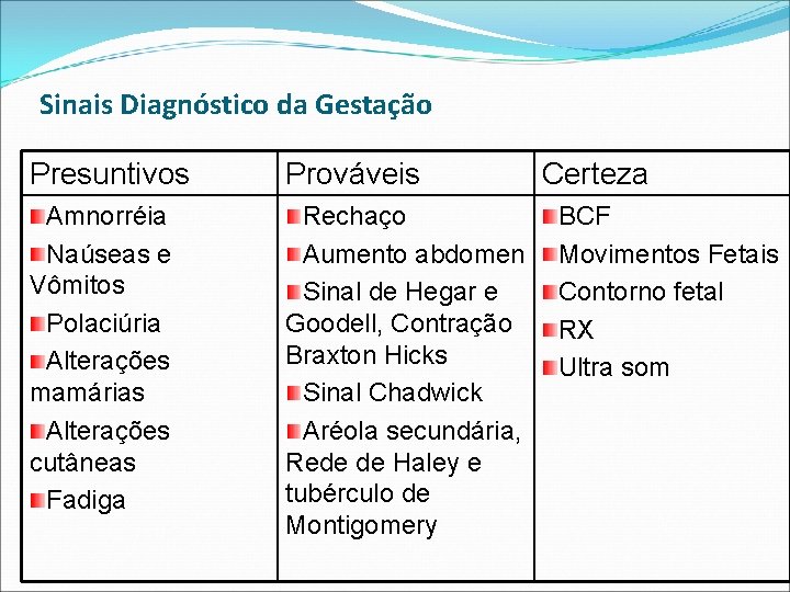 Sinais Diagnóstico da Gestação Presuntivos Prováveis Amnorréia Naúseas e Vômitos Polaciúria Alterações mamárias Alterações