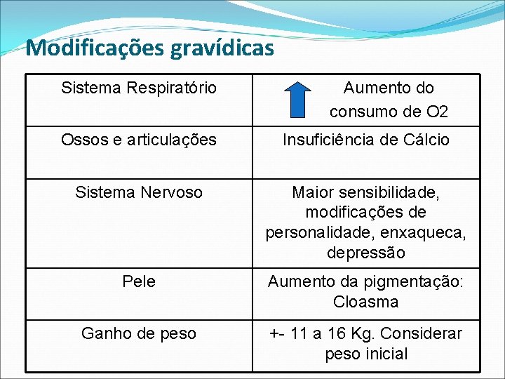 Modificações gravídicas Sistema Respiratório Aumento do consumo de O 2 Ossos e articulações Insuficiência