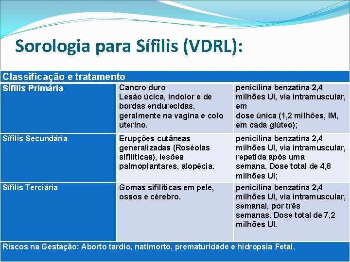 Sorologia para Sífilis (VDRL): Classificação e tratamento Sífilis Primária Cancro duro Lesão úcica, indolor
