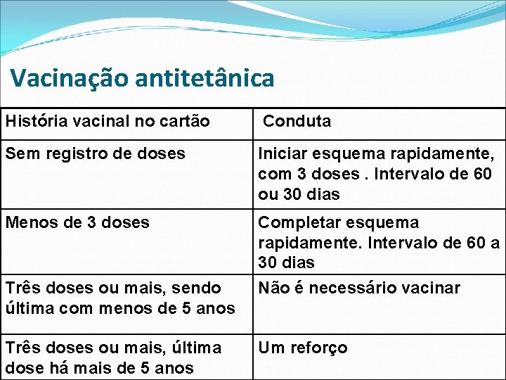 Vacinação antitetânica História vacinal no cartão Conduta Sem registro de doses Iniciar esquema rapidamente,