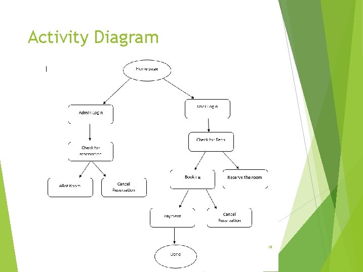 Activity Diagram 18 