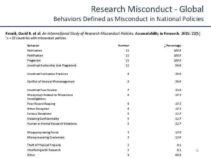 Research Misconduct - Global Behaviors Defined as Misconduct in National Policies Resnik, David B.