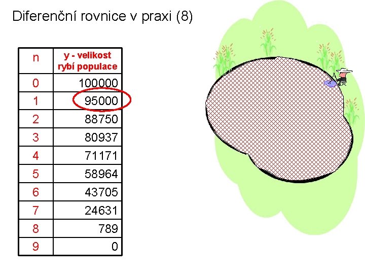Diferenční rovnice v praxi (8) n y - velikost rybí populace 0 1 2