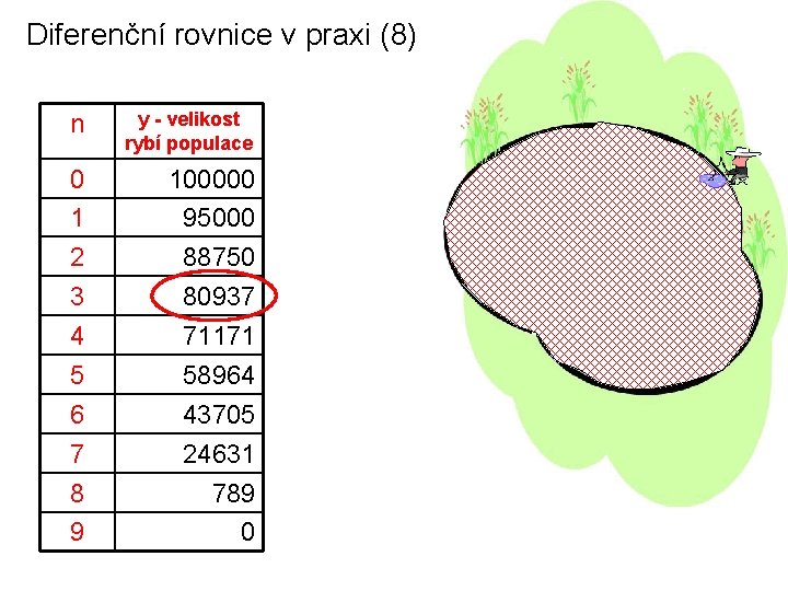 Diferenční rovnice v praxi (8) n y - velikost rybí populace 0 1 2