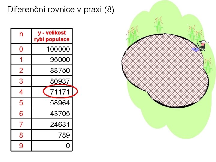 Diferenční rovnice v praxi (8) n y - velikost rybí populace 0 1 2