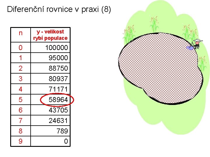 Diferenční rovnice v praxi (8) n y - velikost rybí populace 0 1 2