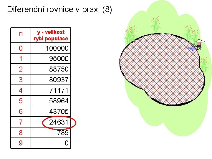 Diferenční rovnice v praxi (8) n y - velikost rybí populace 0 1 2