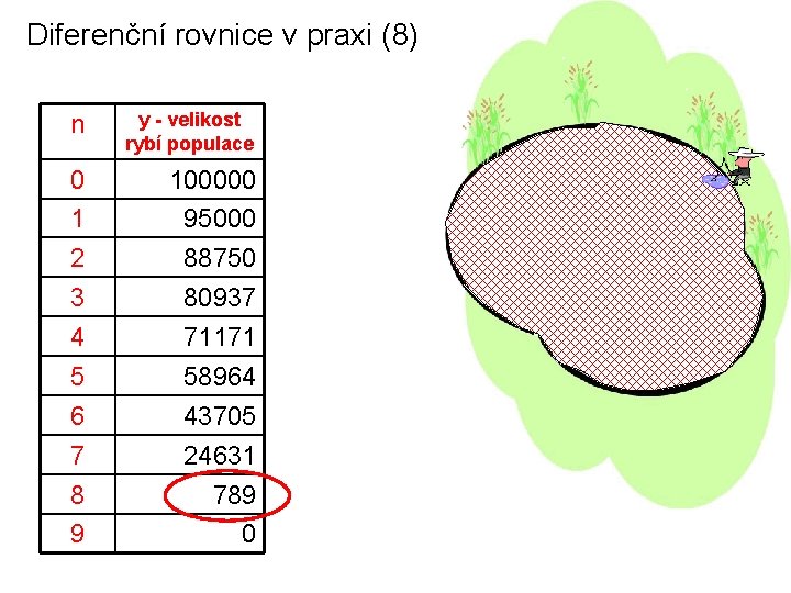 Diferenční rovnice v praxi (8) n y - velikost rybí populace 0 1 2