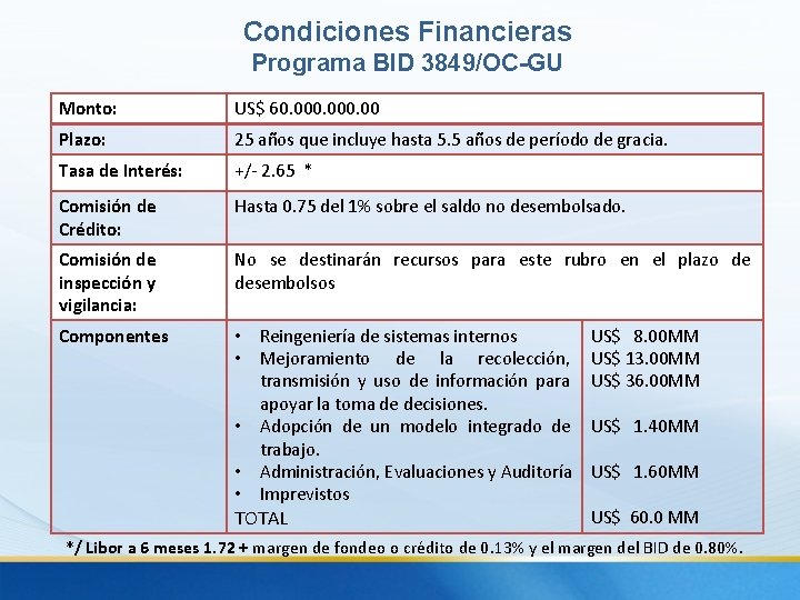 Condiciones Financieras Programa BID 3849/OC-GU Monto: US$ 60. 000. 00 Plazo: 25 años que