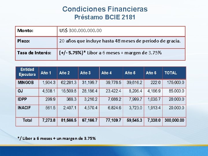 Condiciones Financieras Préstamo BCIE 2181 Monto: US$ 300. 000. 00 Plazo: 20 años que