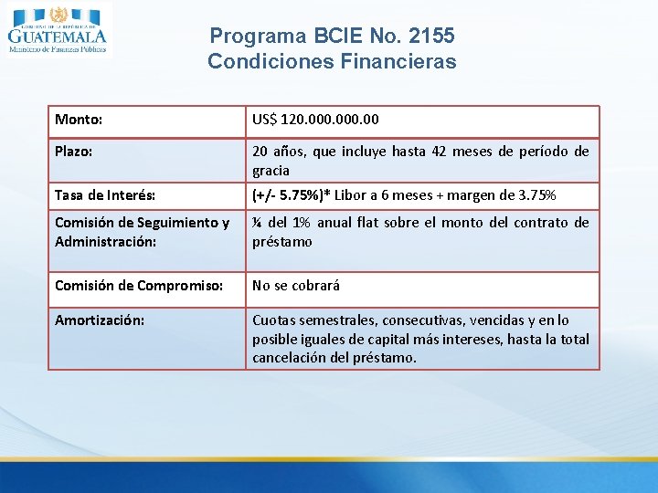 Programa BCIE No. 2155 Condiciones Financieras Monto: US$ 120. 000. 00 Plazo: 20 años,
