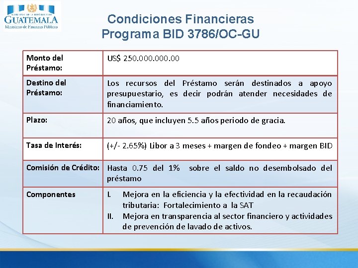 Condiciones Financieras Programa BID 3786/OC-GU Monto del Préstamo: US$ 250. 000. 00 Destino del
