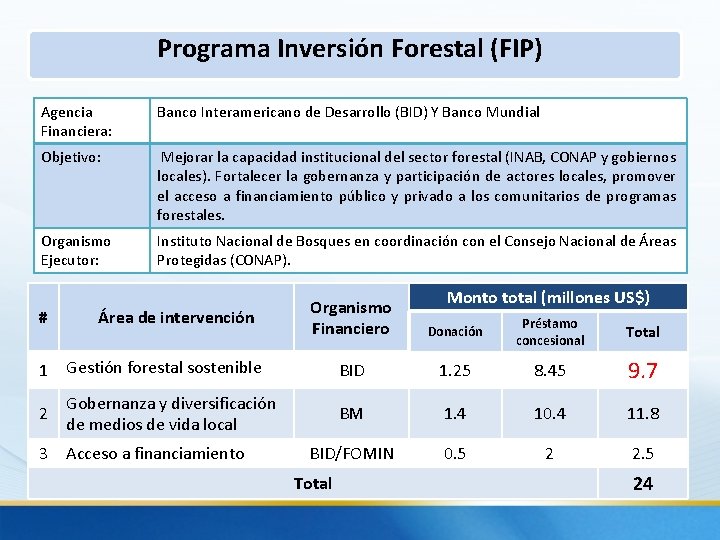 Programa Inversión Forestal (FIP) Agencia Financiera: Banco Interamericano de Desarrollo (BID) Y Banco Mundial