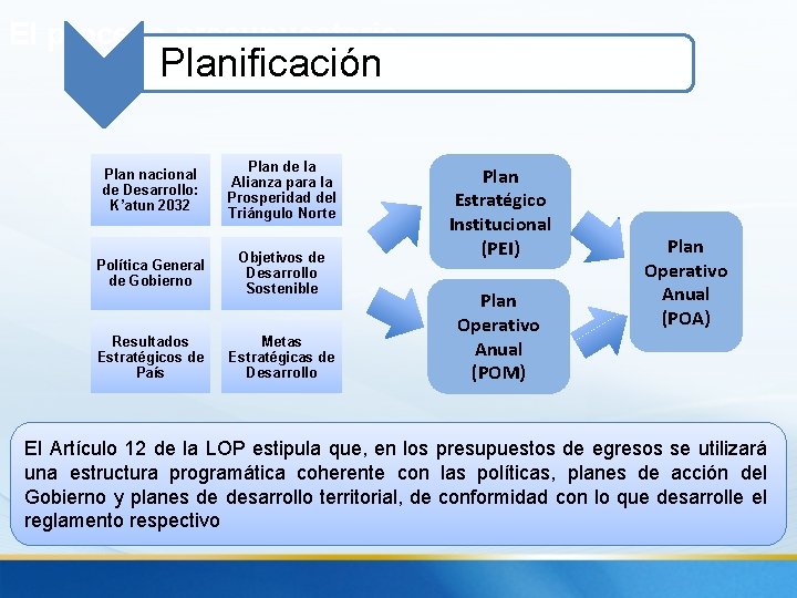El proceso presupuestario Planificación Plan nacional de Desarrollo: K’atun 2032 Plan de la Alianza