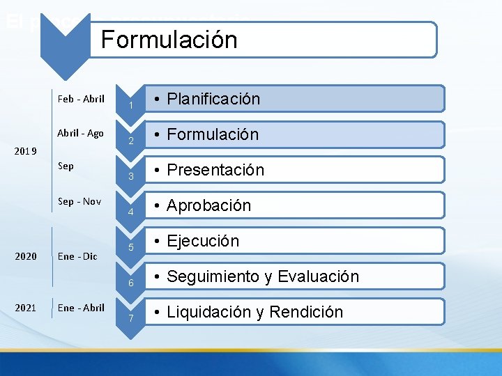 El proceso presupuestario Formulación Feb - Abril - Ago 2019 Sep - Nov 2020