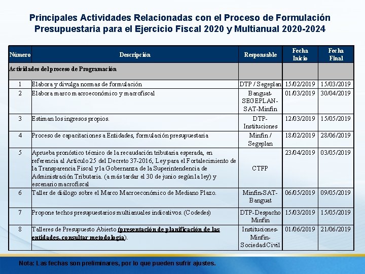 Principales Actividades Relacionadas con el Proceso de Formulación Presupuestaria para el Ejercicio Fiscal 2020