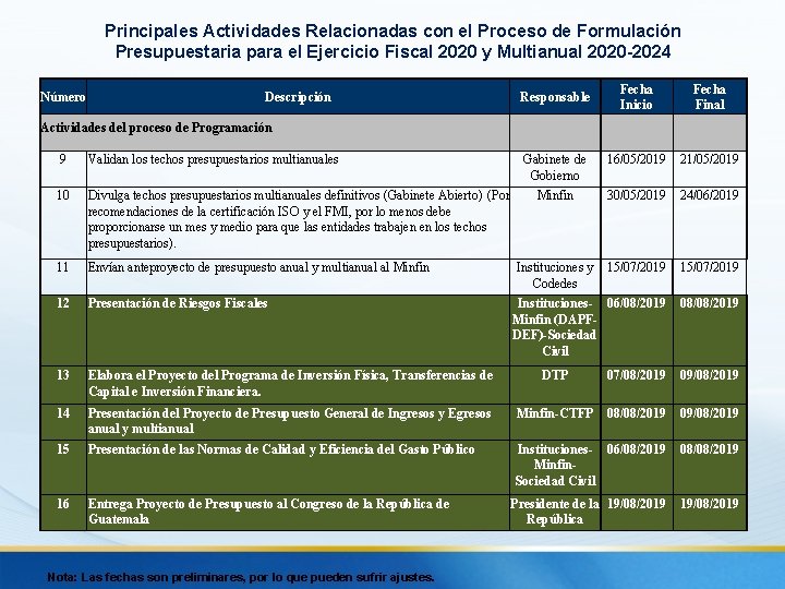 Principales Actividades Relacionadas con el Proceso de Formulación Presupuestaria para el Ejercicio Fiscal 2020