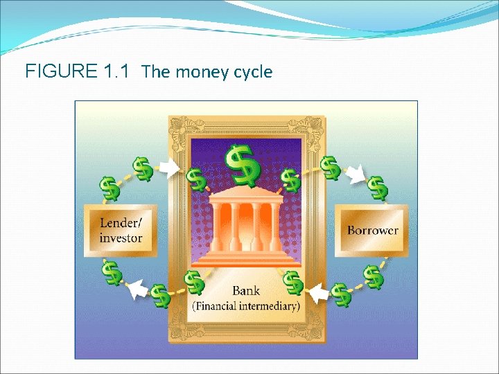 FIGURE 1. 1 The money cycle 