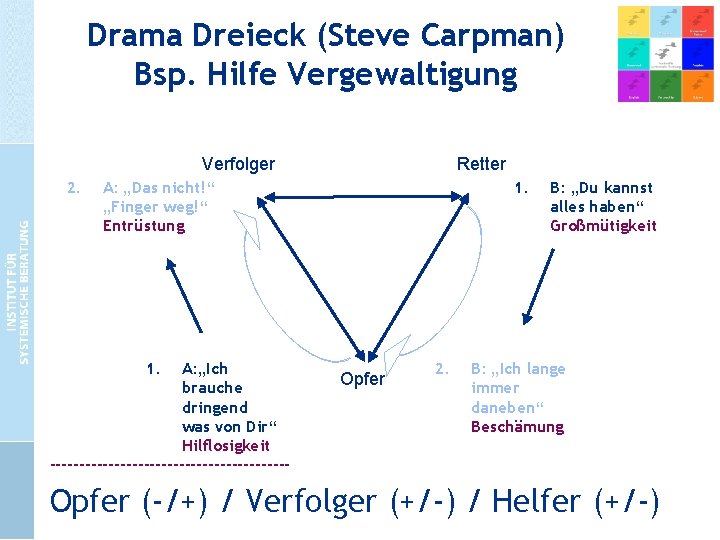 Drama Dreieck (Steve Carpman) Bsp. Hilfe Vergewaltigung Verfolger 2. Retter 1. A: „Das nicht!“