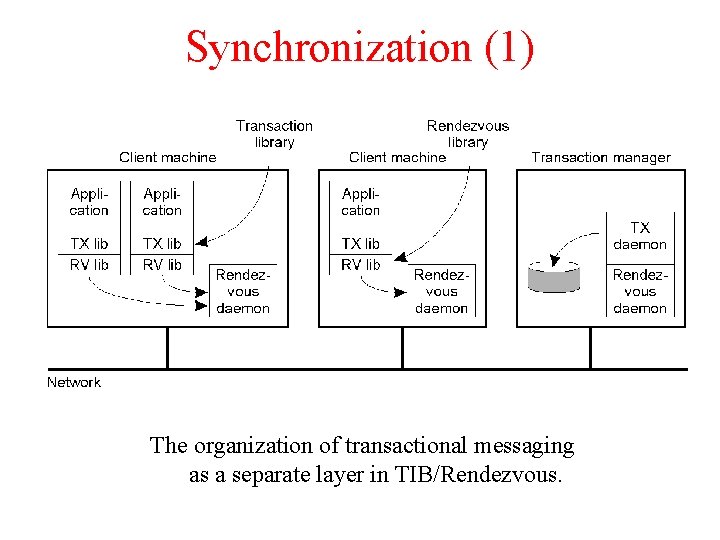 Synchronization (1) The organization of transactional messaging as a separate layer in TIB/Rendezvous. Synchronization (1) The organization of transactional messaging as a separate layer in TIB/Rendezvous.