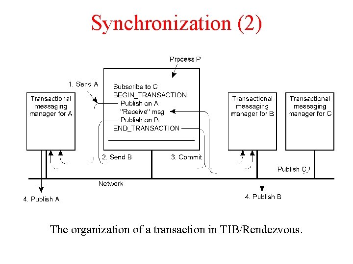 Synchronization (2) The organization of a transaction in TIB/Rendezvous. Synchronization (2) The organization of a transaction in TIB/Rendezvous.