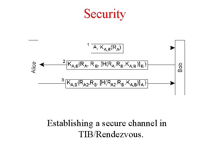 Security Establishing a secure channel in TIB/Rendezvous. Security Establishing a secure channel in TIB/Rendezvous.