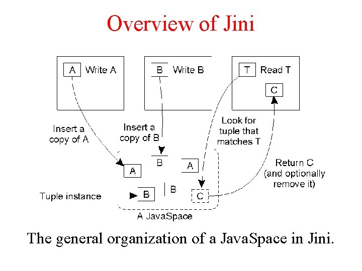 Overview of Jini The general organization of a Java. Space in Jini. Overview of Jini The general organization of a Java. Space in Jini.