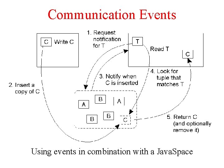 Communication Events Using events in combination with a Java. Space Communication Events Using events in combination with a Java. Space