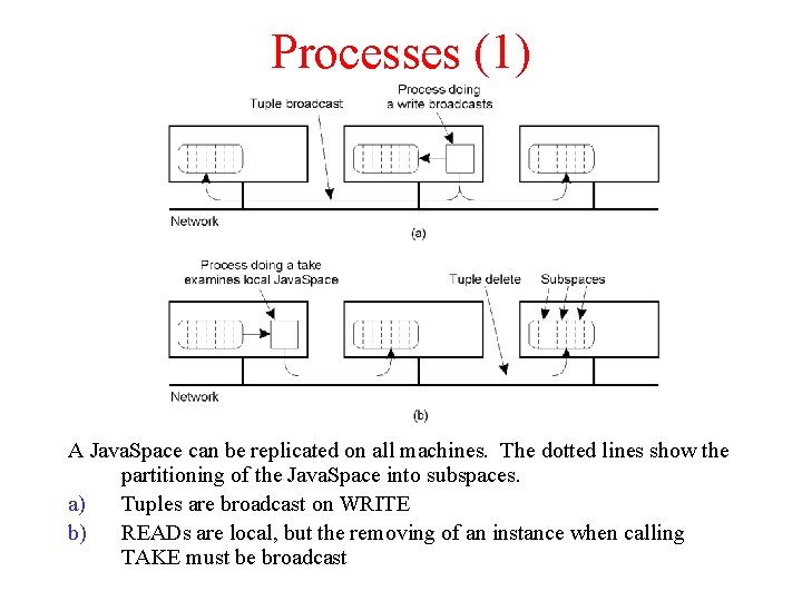 Processes (1) A Java. Space can be replicated on all machines. The dotted lines Processes (1) A Java. Space can be replicated on all machines. The dotted lines