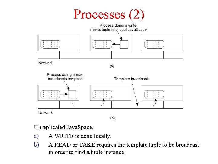 Processes (2) Unreplicated Java. Space. a) A WRITE is done locally. b) A READ Processes (2) Unreplicated Java. Space. a) A WRITE is done locally. b) A READ