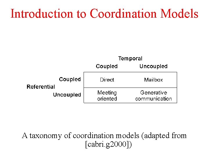 Introduction to Coordination Models A taxonomy of coordination models (adapted from [cabri. g 2000])