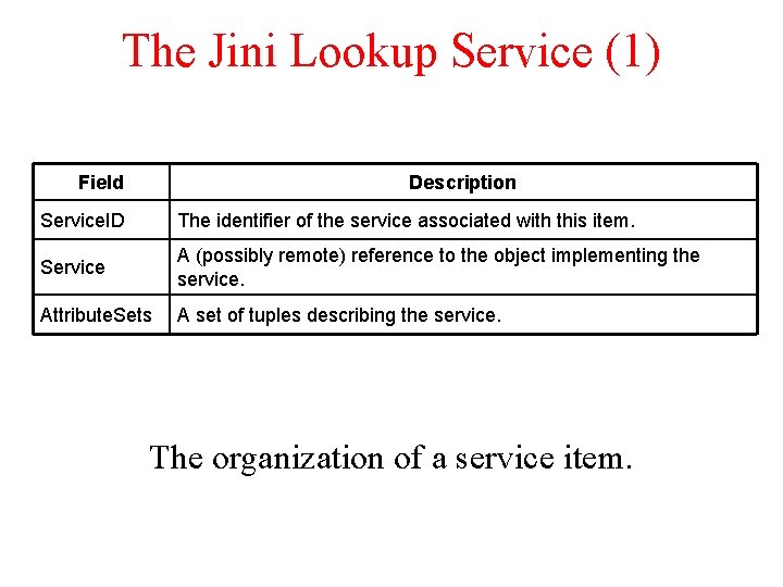 The Jini Lookup Service (1) Field Description Service. ID The identifier of the service The Jini Lookup Service (1) Field Description Service. ID The identifier of the service