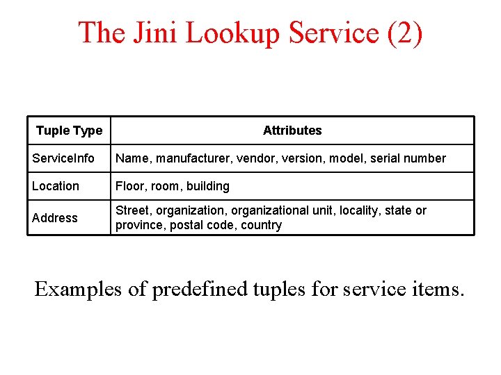 The Jini Lookup Service (2) Tuple Type Attributes Service. Info Name, manufacturer, vendor, version, The Jini Lookup Service (2) Tuple Type Attributes Service. Info Name, manufacturer, vendor, version,