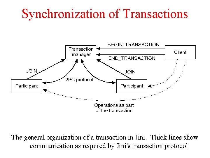 Synchronization of Transactions The general organization of a transaction in Jini. Thick lines show Synchronization of Transactions The general organization of a transaction in Jini. Thick lines show