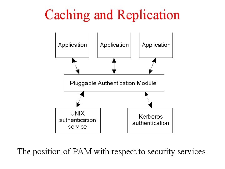 Caching and Replication The position of PAM with respect to security services. Caching and Replication The position of PAM with respect to security services.