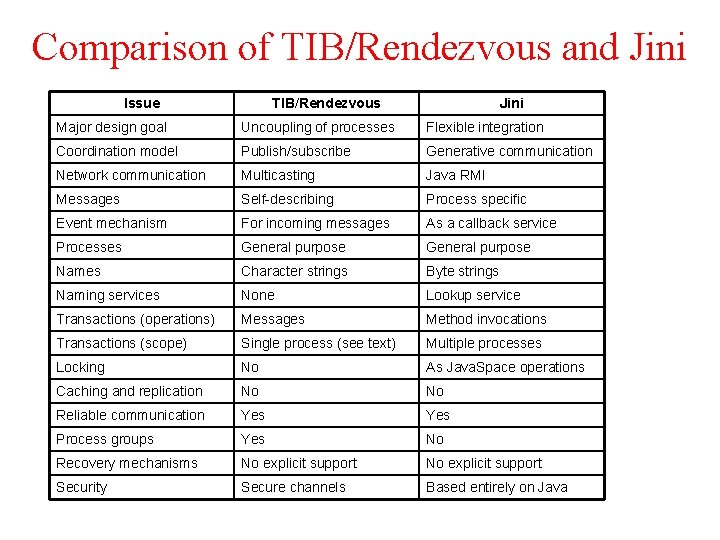 Comparison of TIB/Rendezvous and Jini Issue TIB/Rendezvous Jini Major design goal Uncoupling of processes Comparison of TIB/Rendezvous and Jini Issue TIB/Rendezvous Jini Major design goal Uncoupling of processes