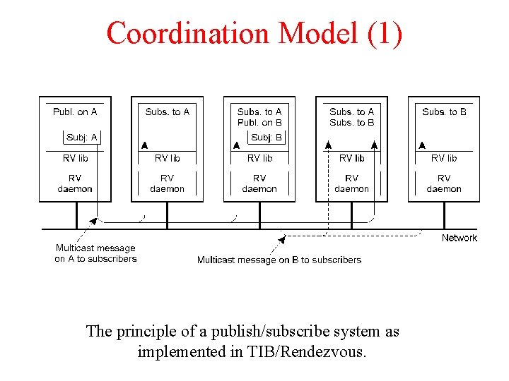 Coordination Model (1) The principle of a publish/subscribe system as implemented in TIB/Rendezvous. Coordination Model (1) The principle of a publish/subscribe system as implemented in TIB/Rendezvous.