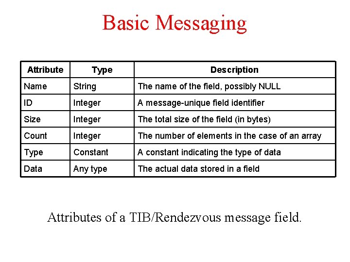 Basic Messaging Attribute Type Description Name String The name of the field, possibly NULL Basic Messaging Attribute Type Description Name String The name of the field, possibly NULL